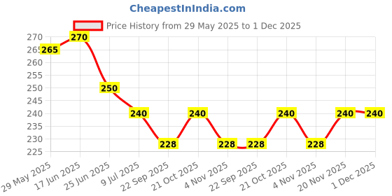 amazon.in Battery acid filler Rubber Bulb OR Distilled Water Filler or Dropper for battery Hydrometer Long pipe 24 cm, Pack of 1 Price History Graph from 29 May 2025 to 1 Dec 2025