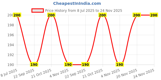 amazon.in Battery acid filler Rubber Bulb OR Distilled Water Filler or Dropper for battery Hydrometer Long pipe Small size (16 cm, Pack of 1) Price History Graph from 8 Jul 2025 to 24 Nov 2025