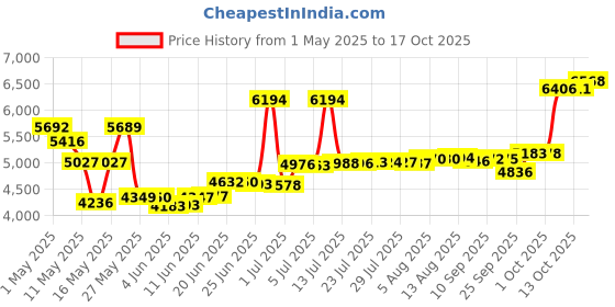 amazon.in Battery Air Pump, Dr.meter Electric Pump Inflate Deflator, Quick-Fill Mattress for Inflatables Tire Raft Bed Boat Pool Toy, Batteries/AC 110-120V/ DC 12V Powered Price History Graph from 1 May 2025 to 17 Oct 2025