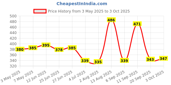 amazon.in Battery Bracket for DJI FPV Goggles V2 Accessories Cord Retainer Clips Price History Graph from 3 May 2025 to 3 Oct 2025