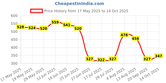 amazon.in Battery Bracket for D,J,I, FPV Goggles V2 Accessories Cord Retainer Clips Price History Graph from 17 May 2025 to 14 Oct 2025