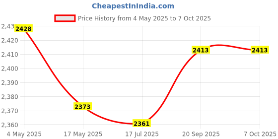 amazon.in Battery Capacity Tester, Compact Battery Tester for Household | Price History Graph from 4 May 2025 to 6 Oct 2025