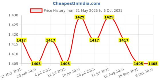 amazon.in Battery Capacity Tester MAh MWh for 18650 Lithium Battery Digital Price History Graph from 31 May 2025 to 6 Oct 2025