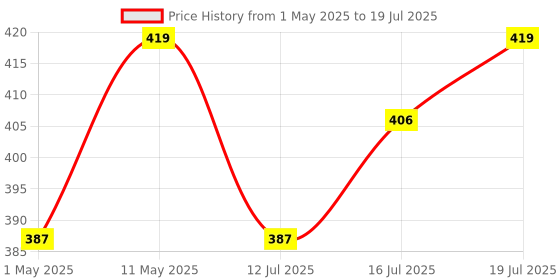 amazon.in balwaan krishi Battery Charger, 1.7A Output Current | 12V DC Output Volt | Plastic Material | 220V AC Input Volt balwaan krishi Price History Graph from 1 May 2025 to 16 Jul 2025