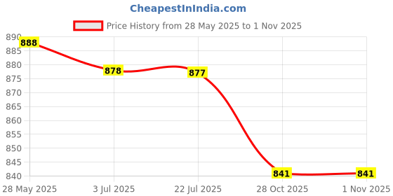 amazon.in Battery Charger-Discharger Board Module Over Charge Discharge Protection Price History Graph from 28 May 2025 to 31 Oct 2025