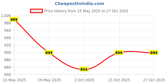 amazon.in skpm Battery Charger for Panasonic VW-BC10 Charger Compatible VW-VBT380, VW-VBT190 Battery skpm Price History Graph from 15 May 2025 to 27 Oct 2025