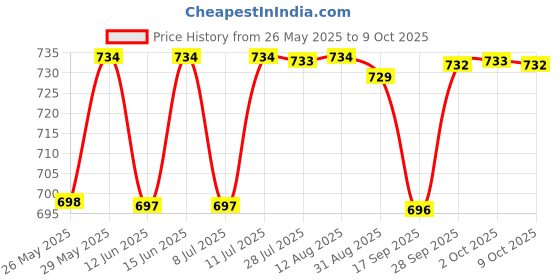 amazon.in schsteindar Battery Charger NP-BN1 for Sony Cyber-Shot DSC-W650 DSC-W610 DSC-W380 DSC-TX200V DSC-W620 Camera Battery Charger schsteindar Price History Graph from 26 May 2025 to 9 Oct 2025
