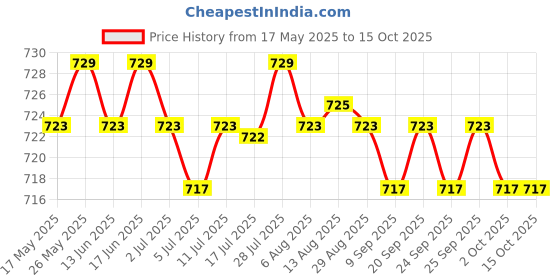 amazon.in Battery Charging Base Charger USB Spare Battery Charging Dock for Lg G4 Price History Graph from 17 May 2025 to 15 Oct 2025