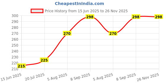 amazon.in Battery Charging Charger Socket Round Male 3 Pin Common for Electric Scooter Metal Body with Wire Price History Graph from 15 Jun 2025 to 25 Nov 2025