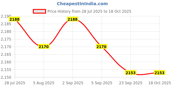 amazon.in Battery Connection Cable with Terminals RV Vehicles Power Battery Cable Wire 60cm| Home Décor | Kitchen Tools Price History Graph from 28 Jul 2025 to 18 Oct 2025