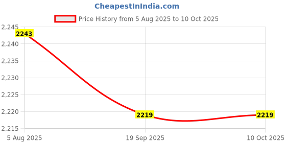 amazon.in Battery Container Pliable and Durable Battery Holder, for Home Storing Batteries 3/4/5/6 Price History Graph from 5 Aug 2025 to 10 Oct 2025
