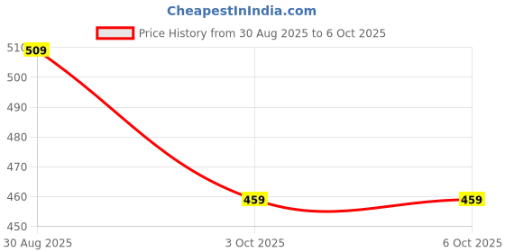 amazon.in Battery Cut Off Switch, Car Battery Disconnect Switch for Marine Boat RV ATV, Vertical Negative Terminal Kill Switch for Long-Term Parking and Electrical System Protection Price History Graph from 30 Aug 2025 to 6 Oct 2025