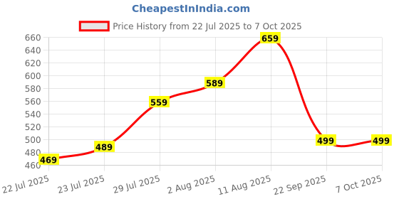 amazon.in Battery Cut Off Switch, Car Battery Terminal Clamp with Wrench, Quick Disconnect Battery Switch for Vehicle Maintenance, Durable Construction，Easy Operation Price History Graph from 22 Jul 2025 to 7 Oct 2025