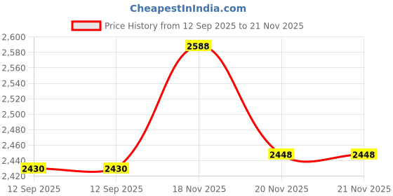amazon.in Battery Disconnect Switch, 12/24V 250A Top Post Master Knife Blade Switch/w Crystal Clear Protective Case for Car Vehicle RV and Boat (RED, Negative, Vertical) Price History Graph from 12 Sep 2025 to 20 Nov 2025