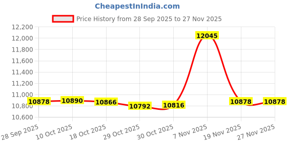 amazon.in Battery Disconnect Switch, 9001e Price History Graph from 28 Sep 2025 to 27 Nov 2025