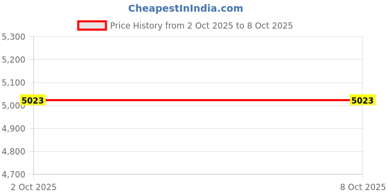 amazon.in Battery Disconnect Switch Side Post ，Hilictokt On/Off 275A 12V-48V Battery Power Cut Off Switch for Car Vehicle RV and Boat Price History Graph from 2 Oct 2025 to 8 Oct 2025