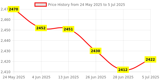 amazon.in Battery Equalizer Active Balancer Equalizer 4S 5.5A Voltage Balancer Black Price History Graph from 24 May 2025 to 5 Jul 2025