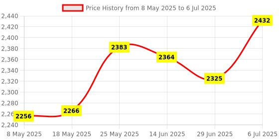 amazon.in Battery Equalizer Active Balancer Equalizer 4S 5.5A Voltage Balancer Green Price History Graph from 8 May 2025 to 6 Jul 2025