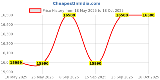 amazon.in Battery Exide EL 150 (48month Wr) - 12 volt Price History Graph from 18 May 2025 to 18 Oct 2025