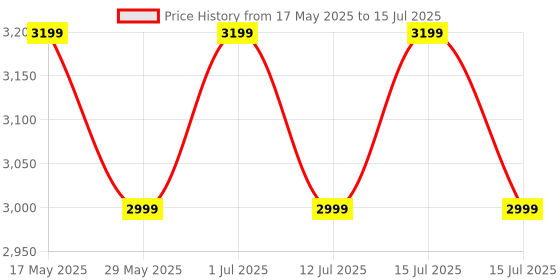 amazon.in leqtroniq Battery Head Strap Compatible with Meta Quest 3, 6000mAh Elite Strap Replacement for Enhanced Comfort and Play Time, Adjustable Headstrap with Battery VR Accessories for Meta/Oculus Quest 3 leqtroniq Price History Graph from 17 May 2025 to 15 Jul 2025