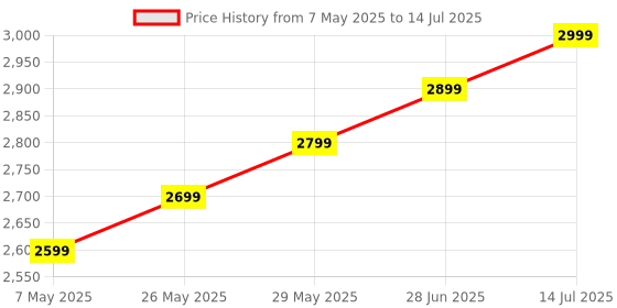 amazon.in Battery Head Strap Compatible with Meta Quest 3s, Quest 3 and Meta Quest 2, 22500mWh / 7000mAh, Fast Charging Battery Pack Headstrap Extended Playtime, Adjustable Elite Strap with Padding for Comfort Price History Graph from 7 May 2025 to 14 Jul 2025