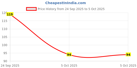 amazon.in Battery Holder-4xAA-Black in Color Price History Graph from 24 Sep 2025 to 5 Oct 2025