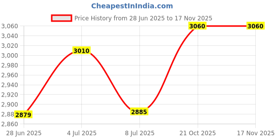 amazon.in Battery Holder for 2 Lithium 18650 Batteries Wire Leads (168A) (1PC) PHILMORE BH1865D Price History Graph from 28 Jun 2025 to 16 Nov 2025