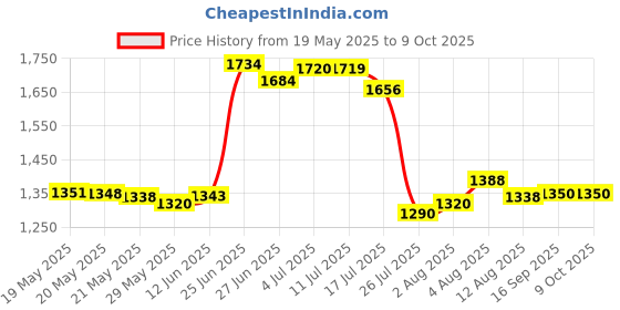 amazon.in Battery Holder With Red And Black Wire 2 X Aa Price History Graph from 19 May 2025 to 8 Oct 2025