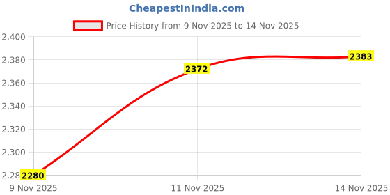 amazon.in Battery Hydrometer, 8in Car Electrolyte Battery Hydrometer Fast Dectection Electro-Hydraulic Density Meter Testing Acid Tool Car Repairing Tools Price History Graph from 9 Nov 2025 to 14 Nov 2025