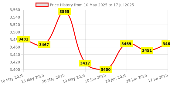 amazon.in Battery Internal Resistance Tester 1.77in LCD Display Modes Adjustable Data Reset 18650 Lithium Battery Capacity Tester Module Battery Testing Module DIY DC5V Price History Graph from 10 May 2025 to 17 Jul 2025