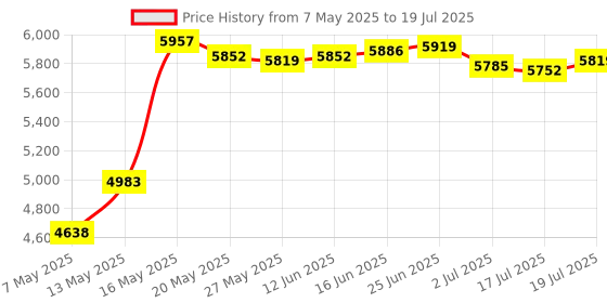amazon.in Battery Ladder (TM) Clear 9V Battery Holder/Storage - Vertical Organizer Case That Holds 10 Batteries - Stackable, Expandable and Wall Mountable Price History Graph from 7 May 2025 to 17 Jul 2025