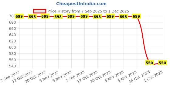 amazon.in Battery Life Extender, Capacity Booster, Desulfator, Reviver Additive for Inverter, UPS, Solar, Car, SUV, Truck, Bus, Forklift Batteries up to 80 AH (Qty-600 ml) Price History Graph from 7 Sep 2025 to 1 Dec 2025