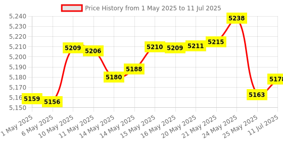amazon.in Battery Operated Flameless Candles with Built-in Fairy Lights, with 10 Button Remote Control, 24 Hour Timer Function, Dancing Flame, Real Wax (Batteries Not Included) Price History Graph from 1 May 2025 to 11 Jul 2025