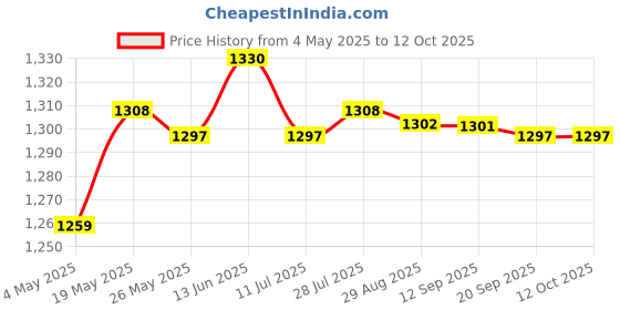 amazon.in Battery Organizer Storage Case Holder Container for AAA AA C D Batteries Consumer Electronics | Multipurpose Batteries & Power | Other Multipurpose Batteries Price History Graph from 4 May 2025 to 11 Oct 2025