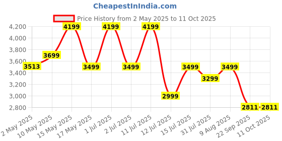 amazon.in sellastic Battery Powered Eye Massager with Heat Stress Relief Relaxation, Reduce Eye Strain Dark Circles, Sleeping, Puffy Dry Eyes, Air Compression Eye Massage with 5 Modes, Bluetooth Music sellastic Price History Graph from 2 May 2025 to 11 Oct 2025