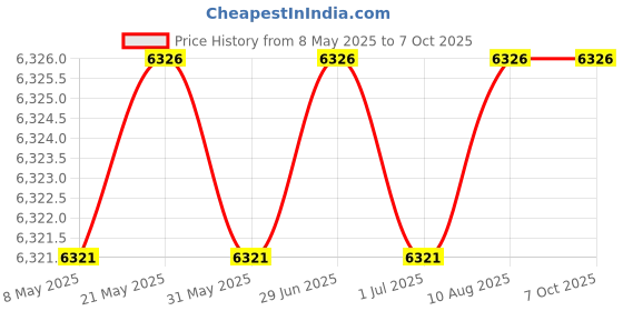 amazon.in Battery Protection Board, Lithium Battery Charging Board, 16S 45A Lithium Battery BMS PCB With Charging Price History Graph from 8 May 2025 to 7 Oct 2025