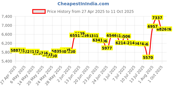 amazon.in Battery Replacement Kit for Garmin Nuvi 50LM with Installation Video, Tools, and Extended Life Battery. Price History Graph from 27 Apr 2025 to 11 Oct 2025