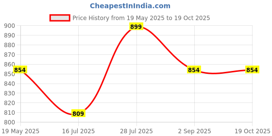 amazon.in Battery Sprayer Spares Part Kit (Universal for All Model, Nozzle Belt Lance Kit) Sanitizing Machine Spare kit Price History Graph from 19 May 2025 to 19 Oct 2025