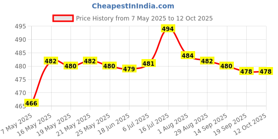 amazon.in Battery Storage Case Holds 8 AA Batteries Transparent Dustproof PortableOther Multipurpose Batteries Price History Graph from 7 May 2025 to 12 Oct 2025
