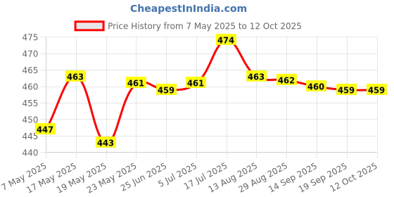 amazon.in Battery Storage Case Holds 8 AAA Batteries Transparent Dustproof PortableOther Multipurpose Batteries Price History Graph from 7 May 2025 to 12 Oct 2025