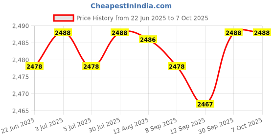 amazon.in Battery Storage Organizer Rack Power Tester Case Box AA AAA 9V 72 Holder Price History Graph from 22 Jun 2025 to 7 Oct 2025