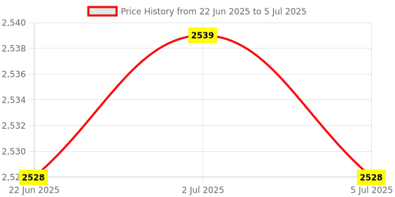 amazon.in Battery Storage Organizer Rack Power Tester Case Box AA AAA 9V 98 Holder Price History Graph from 22 Jun 2025 to 5 Jul 2025