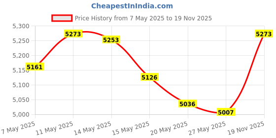 amazon.in Battery Tender 081-0158 Black Quick Disconnect Plug with USB Charger Price History Graph from 7 May 2025 to 19 Nov 2025