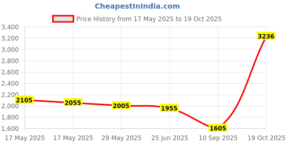 amazon.in Battery Terminal Boots Insulating Covers 20 Pack (10 Red/10 Black), Protector Cable Lug Caps Replacement Tools for Auto Marine Commercial and Power Sports, Insulating Rubber Covers Skins Tool Parts Price History Graph from 17 May 2025 to 19 Oct 2025