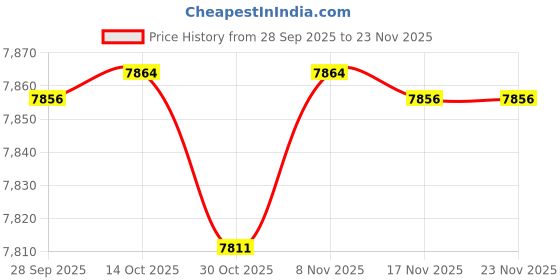 amazon.in Battery Terminal Connectors Kit, Heavy Duty Negative Positive Auto Car Marine Terminals, with 4 Pcs 2 Gauge 3/8" Copper Lugs, 4 Heatshrink Tubes, 2 Protective Covers and 2 Anti Corrosion Washers Price History Graph from 28 Sep 2025 to 22 Nov 2025
