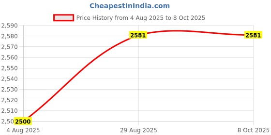 amazon.in Battery Tester Checker Price History Graph from 4 Aug 2025 to 7 Oct 2025