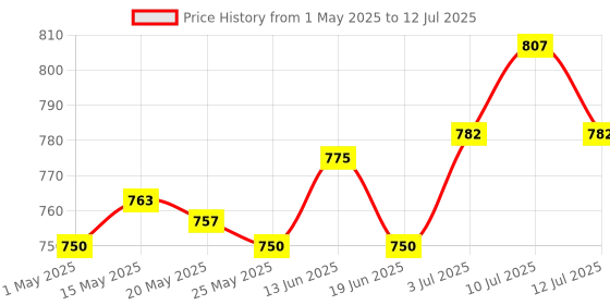 amazon.in Battery Tester Convenient 1.2-4.8V 9V Portable Accurate Battery Level Tester Type A Price History Graph from 1 May 2025 to 12 Jul 2025