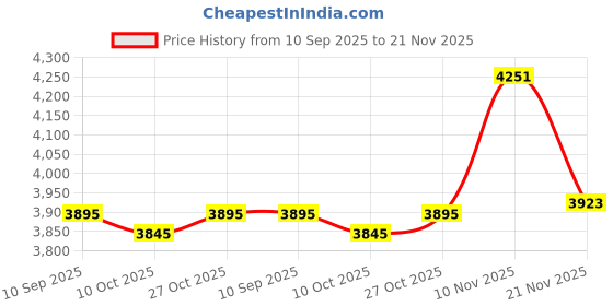 amazon.in Battery Tester Internal Meter 1.77in LCD Display Modes Adjustable Lithium Capacity DC5V Price History Graph from 10 Sep 2025 to 21 Nov 2025