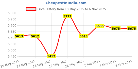 amazon.in Battery Tester SL-049 - Professional Digital Battery Checker with LCD Display for Household AA, AAA, AAAA,C, D, 9V, Button Cells. Compact Design with Clear Power Level Indicator Price History Graph from 10 May 2025 to 6 Nov 2025