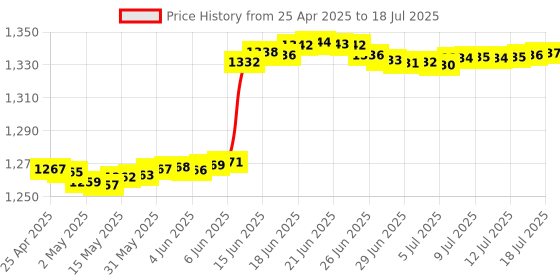amazon.in Battery Tester, Universal Battery Checker with LCD Display, Multi Purpose Small Digital Battery Checker for AA AAA C D N 9V 6F22 and 1.5V Button Cell Batteries Price History Graph from 25 Apr 2025 to 15 Jul 2025